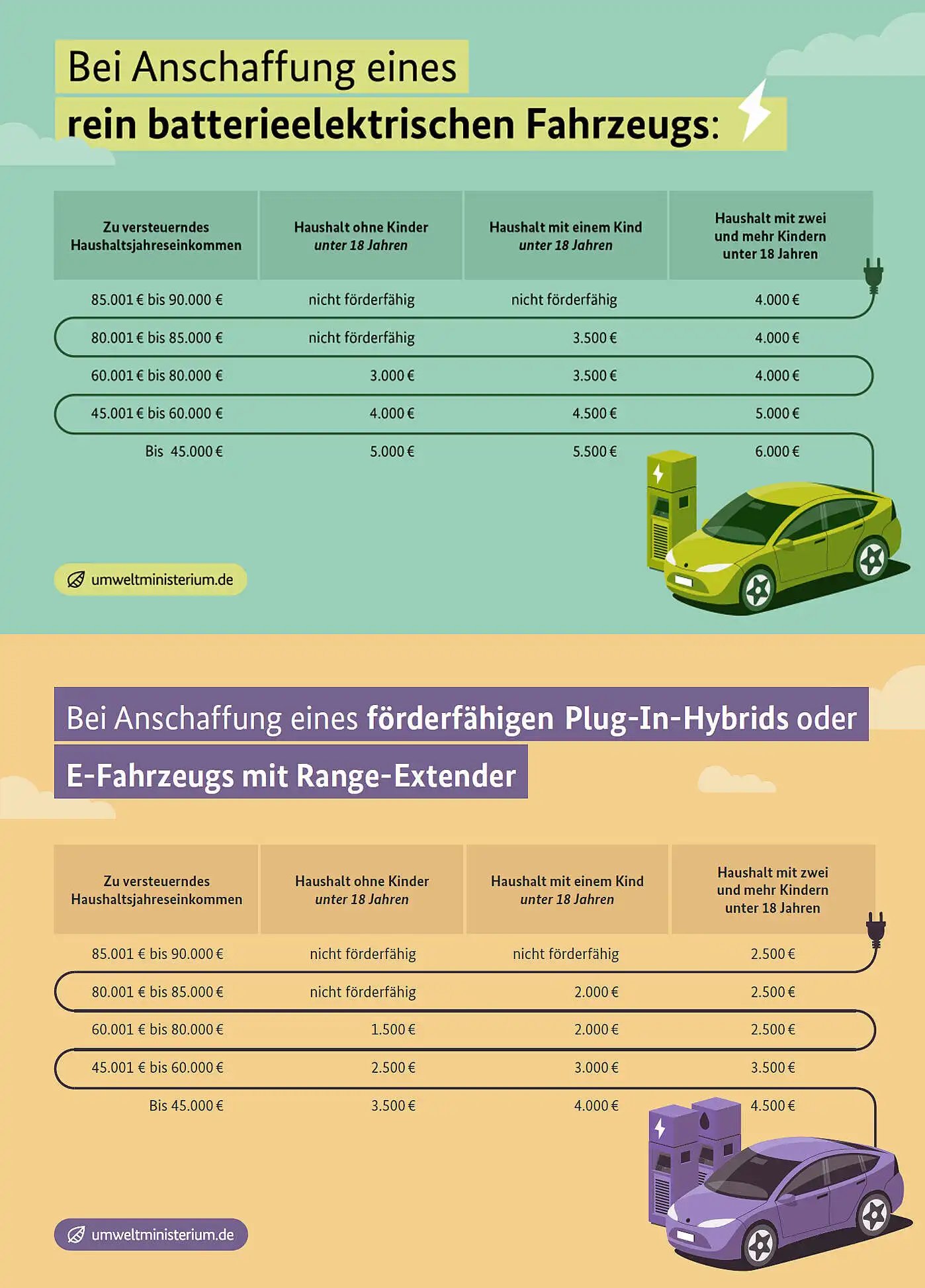 Förderung Elektroauto
